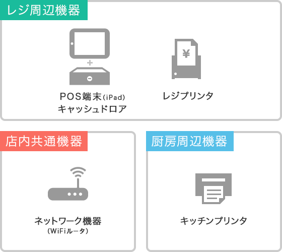 POS端末（iPad） キャッシュドロア レジプリンタ ネットワーク機器（WiFiルータ） キッチンプリンタ