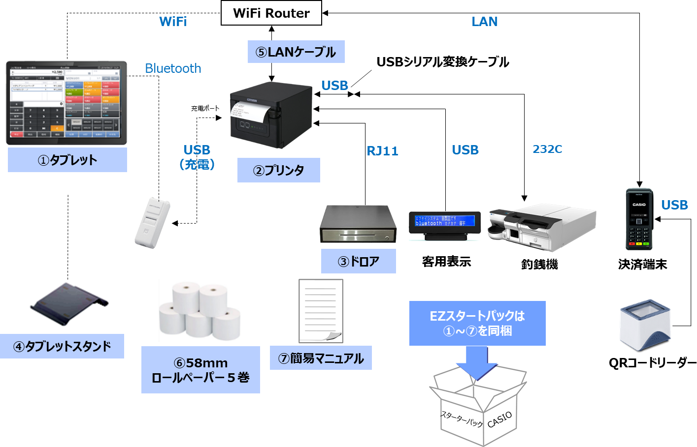 EZネットレジのシステム構成