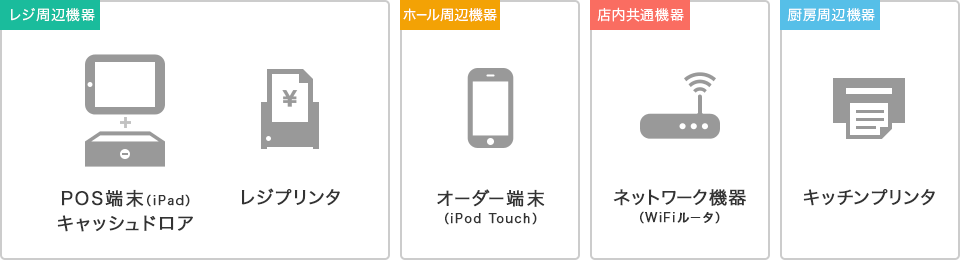 POS端末（iPad） キャッシュドロア レジプリンタ オーダー端末（iPod Touch） ネットワーク機器（WiFiルータ） キッチンプリンタ