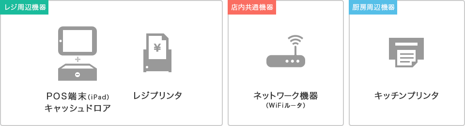 POS端末（iPad） キャッシュドロア レジプリンタ ネットワーク機器（WiFiルータ） キッチンプリンタ