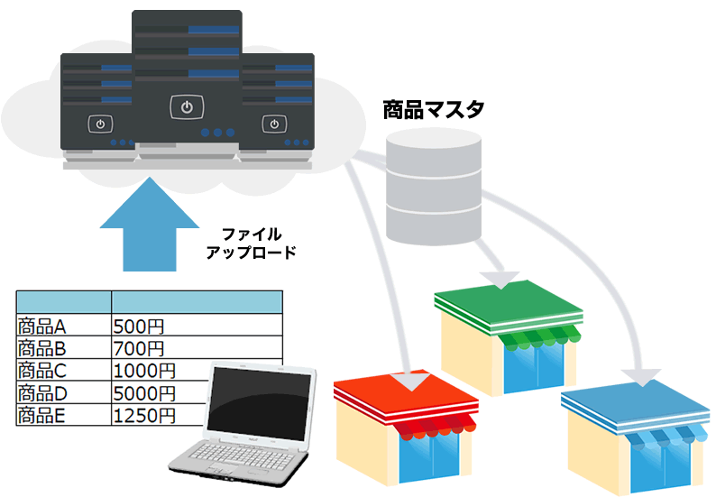 商品マスタの一括編集