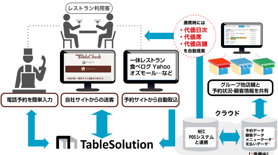 顧客＆予約管理概略図