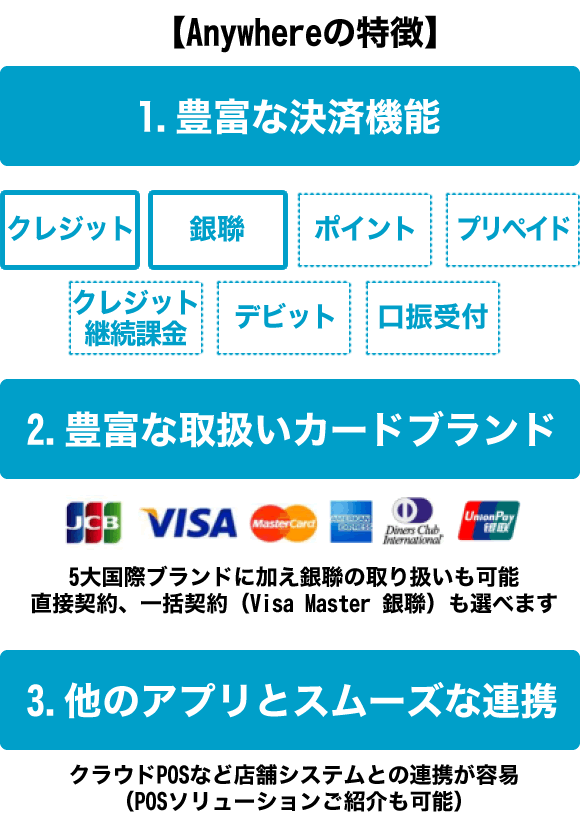 【Anywhereの特徴】1.豊富な決済機能 2.豊富な取扱いカードブランド 3.他のアプリとスムーズな連携