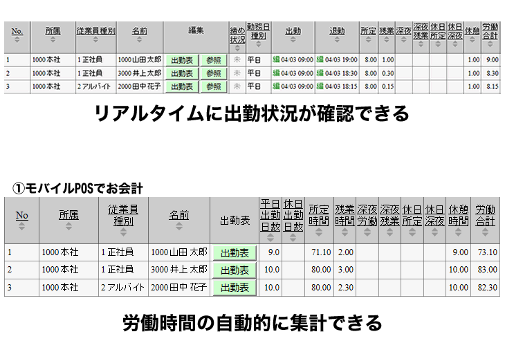 リアルタイムに出勤状況が確認できる 労働時間の自動的に集計できる