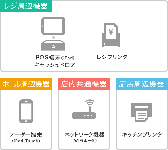 POS端末（iPad） キャッシュドロア レジプリンタ オーダー端末（iPod Touch） ネットワーク機器（WiFiルータ） キッチンプリンタ