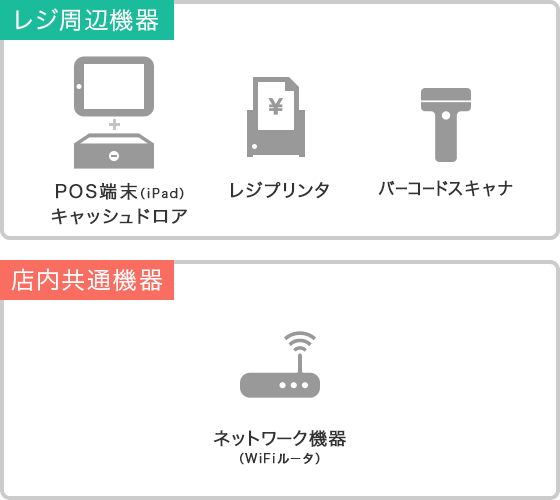 POS端末（iPad） キャッシュドロア レジプリンタ バーコードスキャナ ネットワーク機器（WiFiルータ）