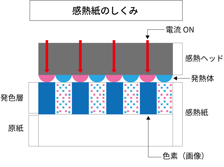 感熱紙の仕組み