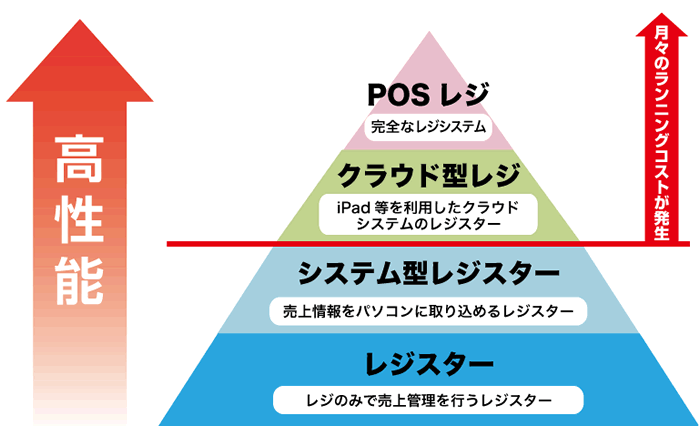 POSレジ・クラウド型レジコストイメージ