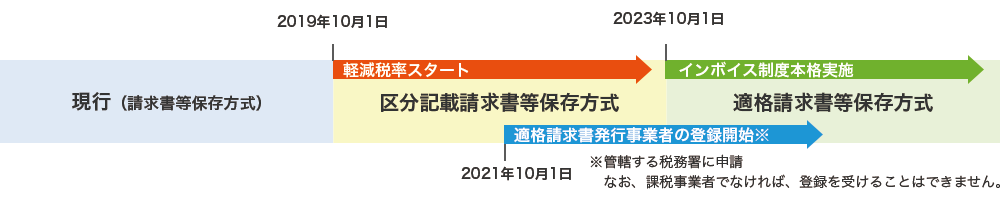 インボイス制度のスケジュール