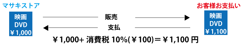 インボイス説明例題