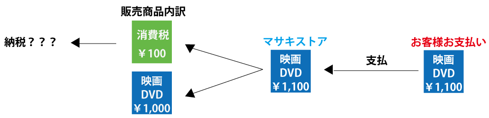 インボイス説明例題