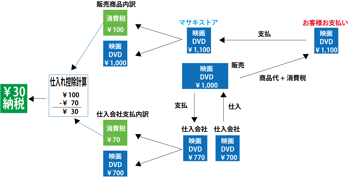 インボイス説明例題