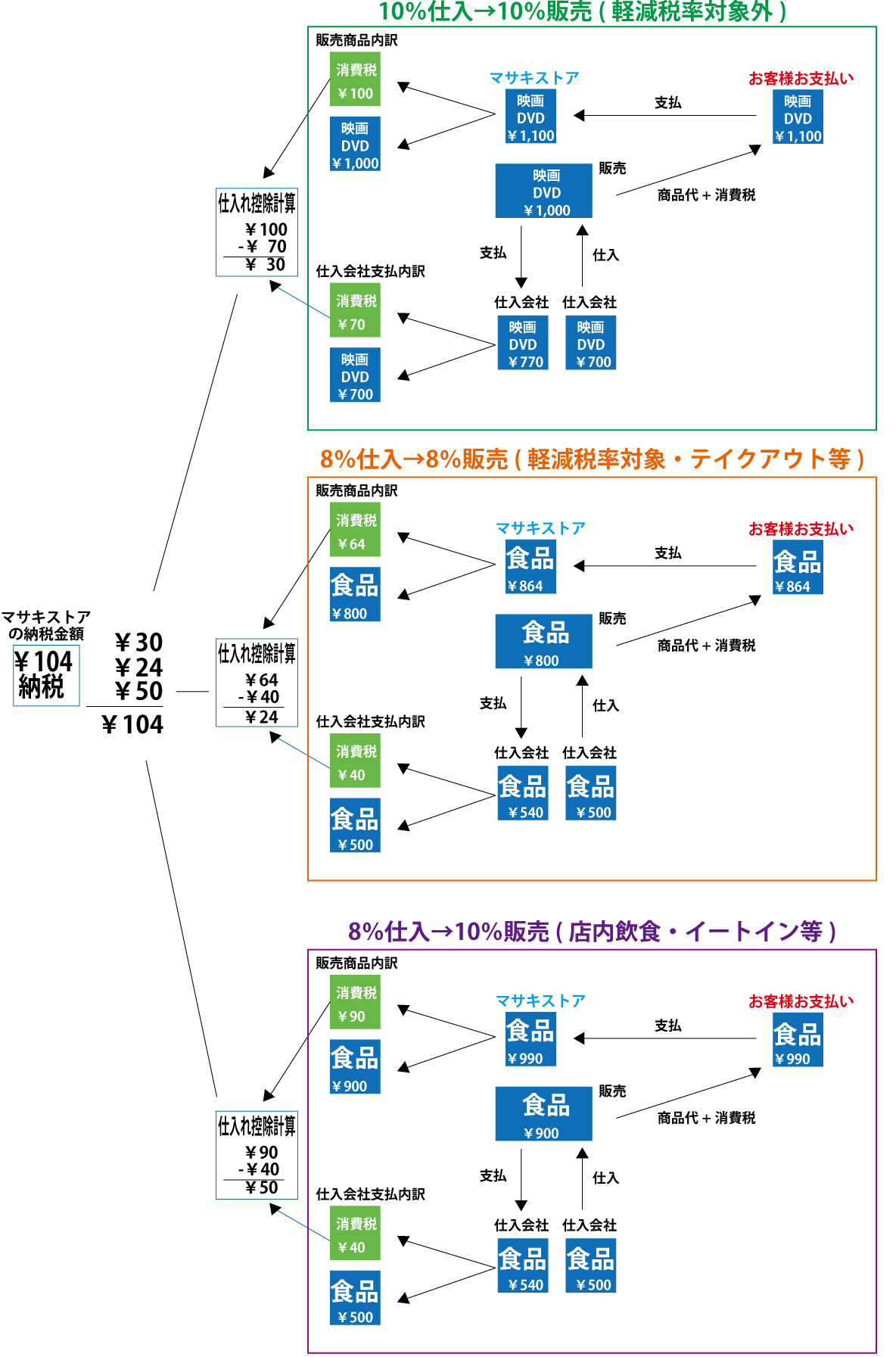 インボイス説明例題