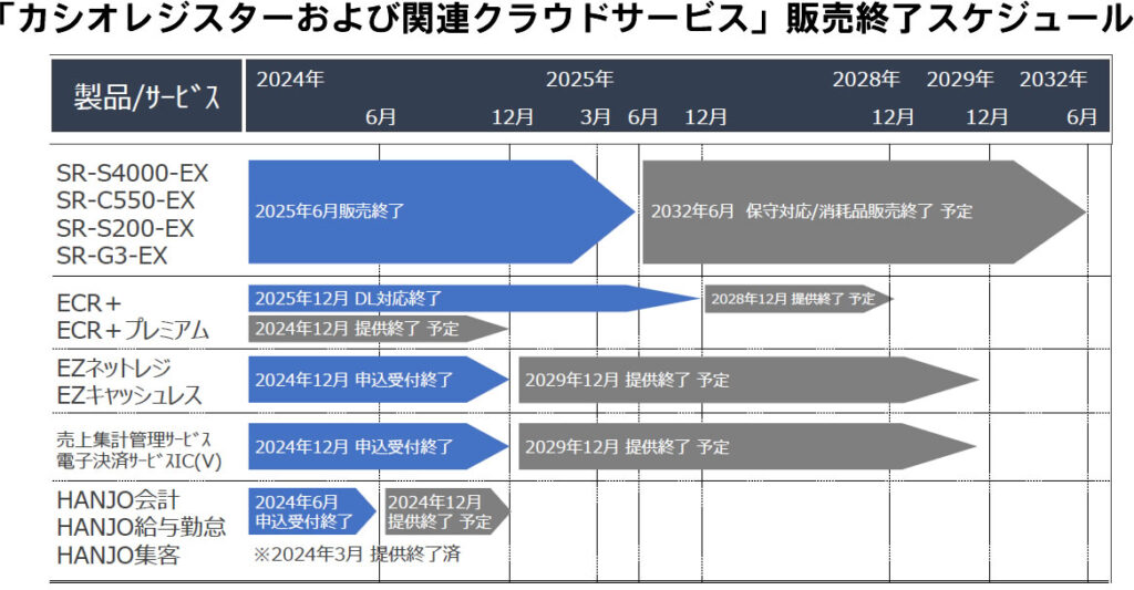 カシオレジスターおよび関連クラウドサービス」販売終了のご案内 